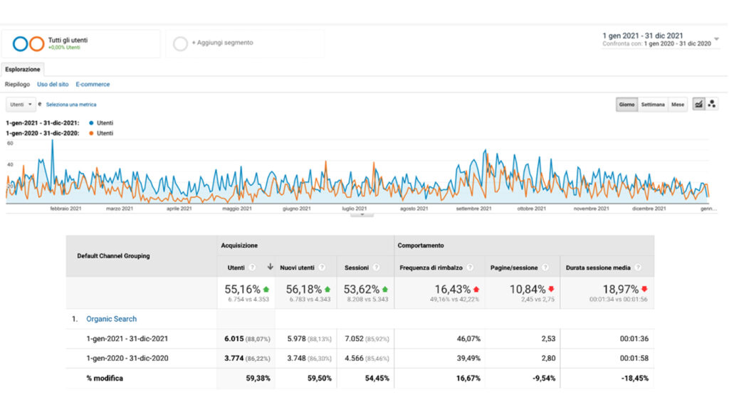 CASE HISTOYR SEO SERVIZI LOCALI MILANO