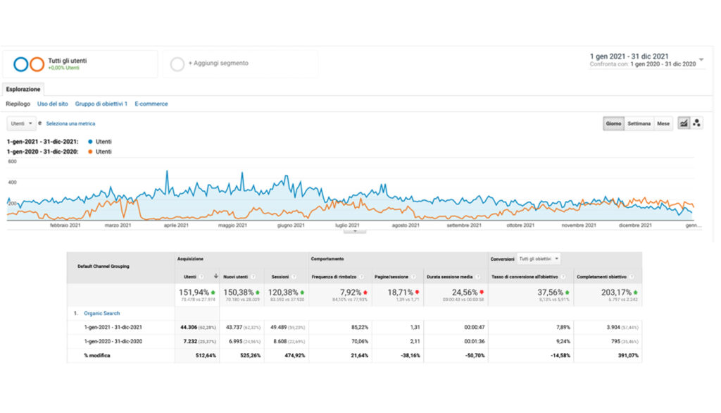 case history seo società servizi localizzati roma